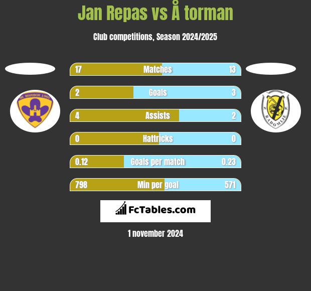 Jan Repas vs Å torman h2h player stats