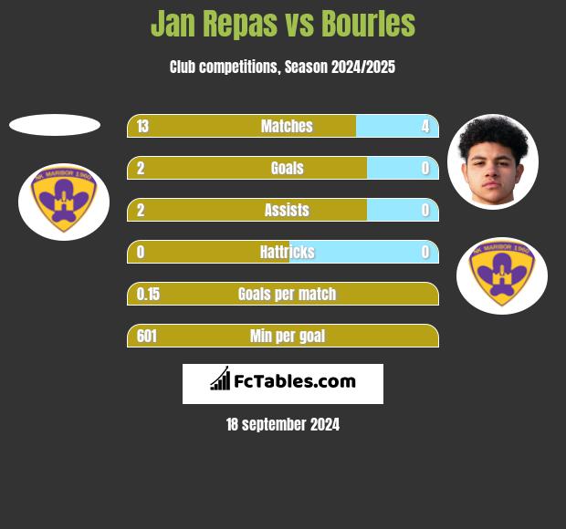 Jan Repas vs Bourles h2h player stats