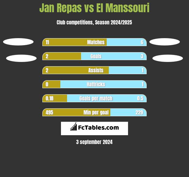 Jan Repas vs El Manssouri h2h player stats