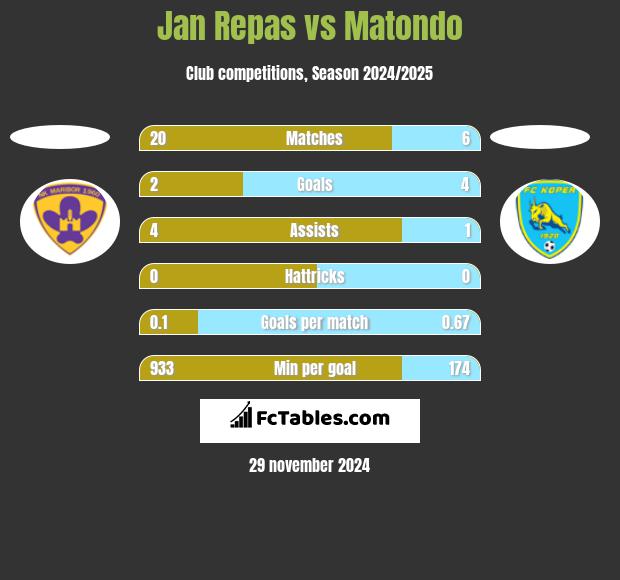 Jan Repas vs Matondo h2h player stats