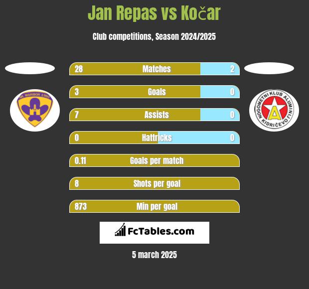 Jan Repas vs Kočar h2h player stats