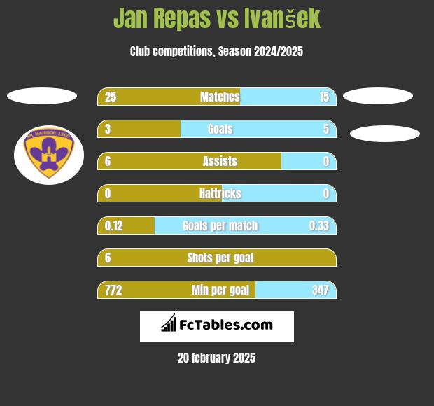 Jan Repas vs Ivanšek h2h player stats