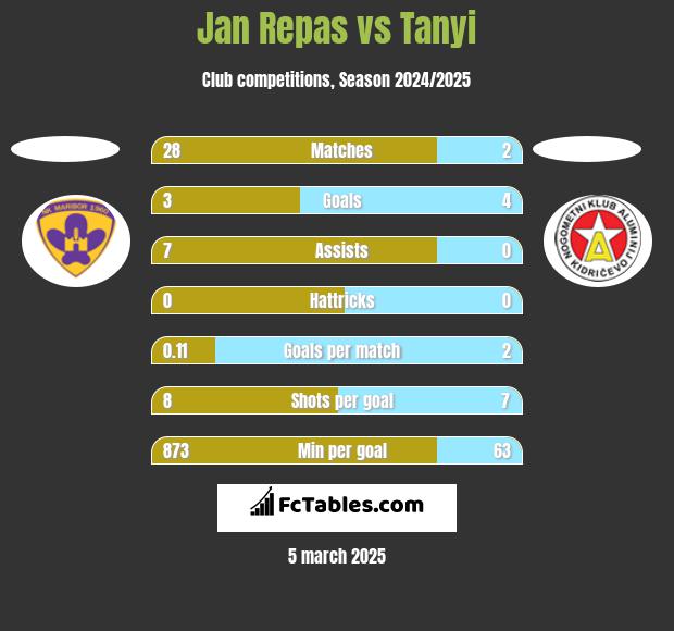 Jan Repas vs Tanyi h2h player stats