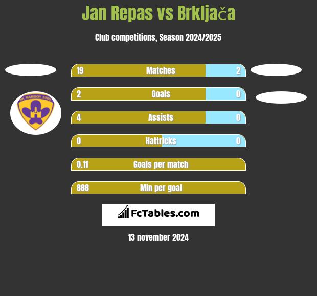 Jan Repas vs Brkljača h2h player stats