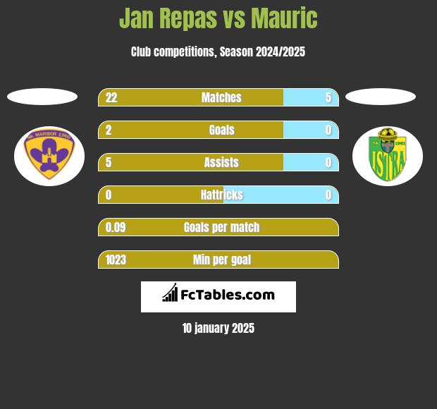 Jan Repas vs Mauric h2h player stats