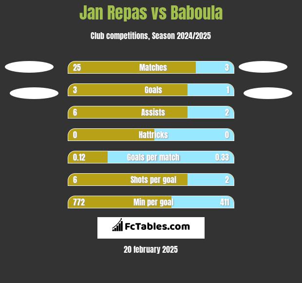 Jan Repas vs Baboula h2h player stats