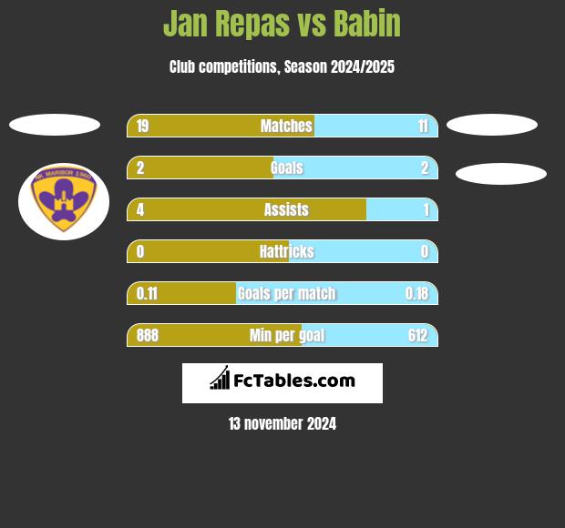 Jan Repas vs Babin h2h player stats