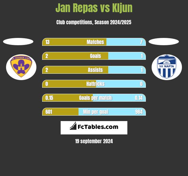 Jan Repas vs Kljun h2h player stats