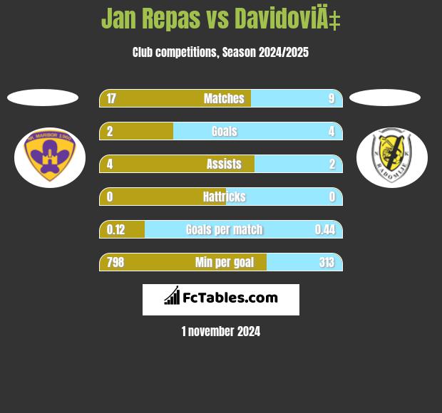 Jan Repas vs DavidoviÄ‡ h2h player stats