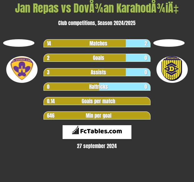 Jan Repas vs DovÅ¾an KarahodÅ¾iÄ‡ h2h player stats