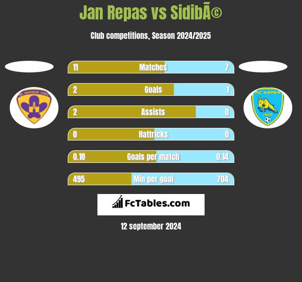 Jan Repas vs SidibÃ© h2h player stats