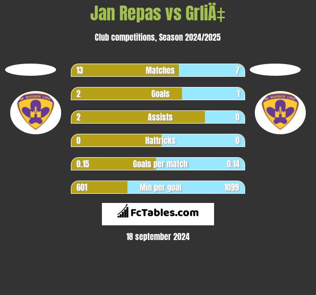 Jan Repas vs GrliÄ‡ h2h player stats