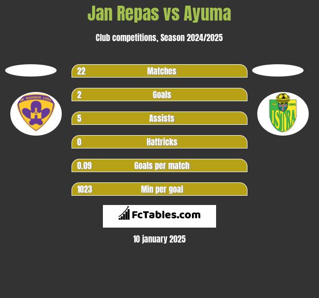 Jan Repas vs Ayuma h2h player stats