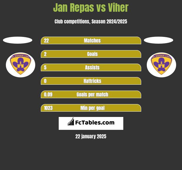 Jan Repas vs Viher h2h player stats