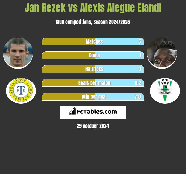 Jan Rezek vs Alexis Alegue Elandi h2h player stats