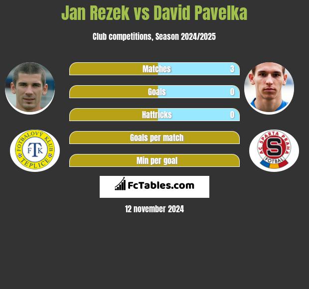 Jan Rezek vs David Pavelka h2h player stats