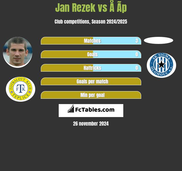 Jan Rezek vs Å Ã­p h2h player stats