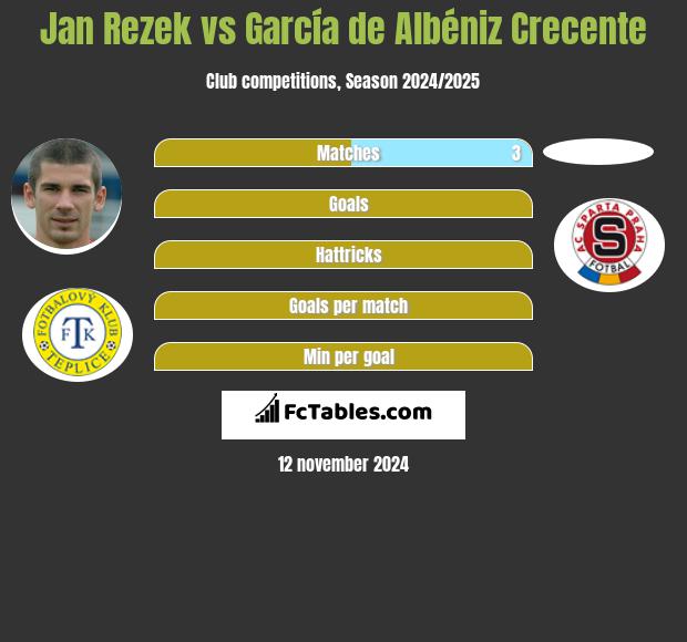 Jan Rezek vs García de Albéniz Crecente h2h player stats