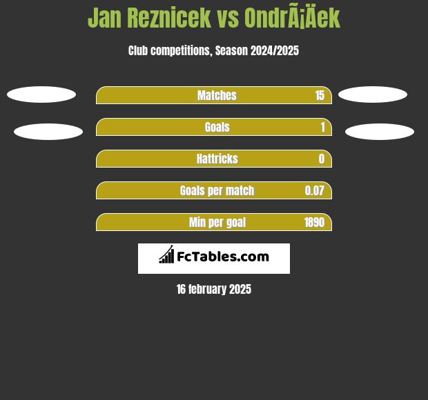 Jan Reznicek vs OndrÃ¡Äek h2h player stats