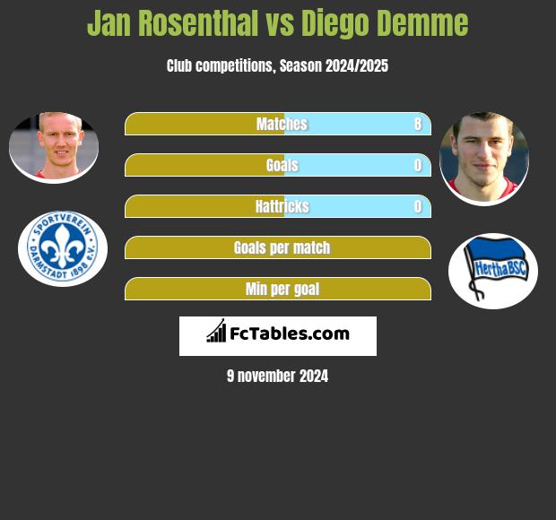 Jan Rosenthal vs Diego Demme h2h player stats