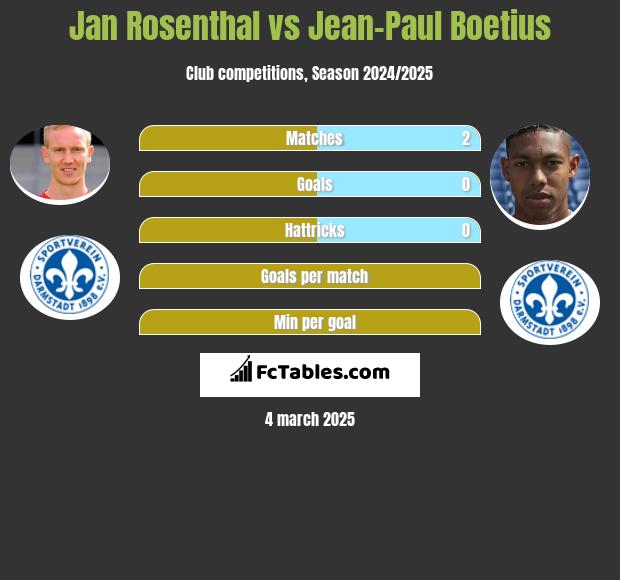 Jan Rosenthal vs Jean-Paul Boetius h2h player stats