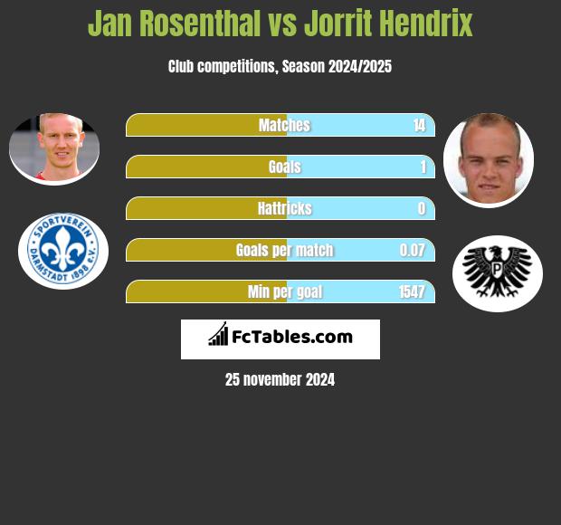 Jan Rosenthal vs Jorrit Hendrix h2h player stats