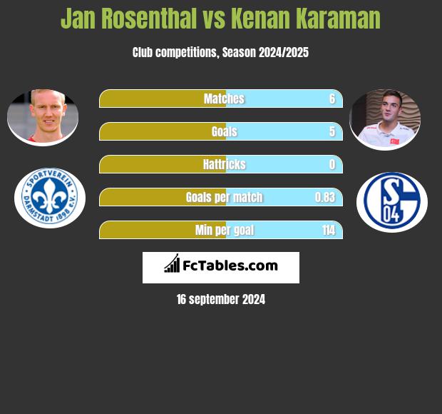 Jan Rosenthal vs Kenan Karaman h2h player stats