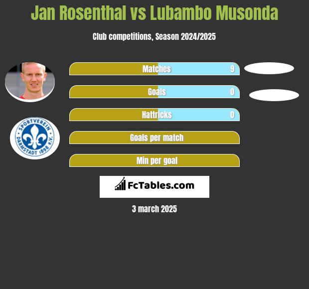 Jan Rosenthal vs Lubambo Musonda h2h player stats