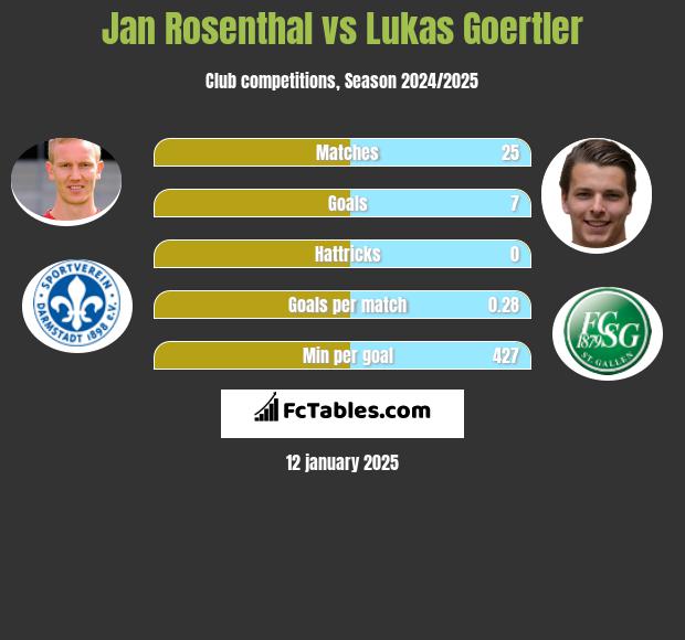 Jan Rosenthal vs Lukas Goertler h2h player stats