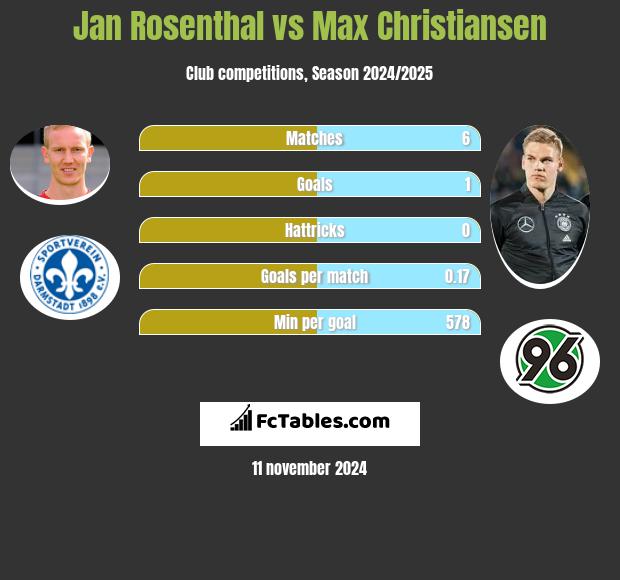 Jan Rosenthal vs Max Christiansen h2h player stats