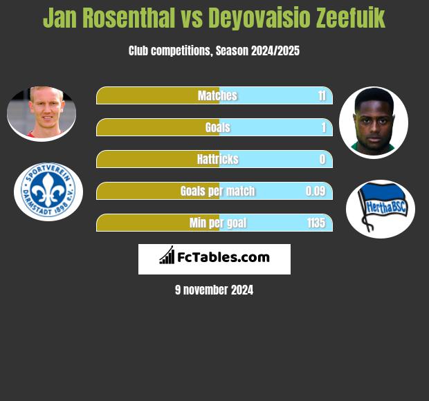 Jan Rosenthal vs Deyovaisio Zeefuik h2h player stats