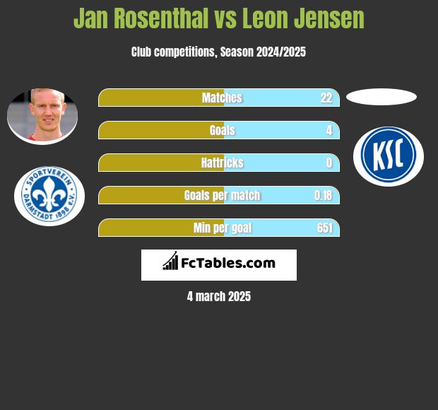 Jan Rosenthal vs Leon Jensen h2h player stats