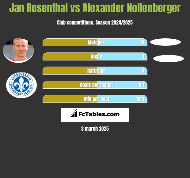 Jan Rosenthal vs Alexander Nollenberger h2h player stats