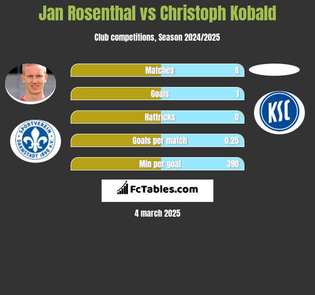 Jan Rosenthal vs Christoph Kobald h2h player stats