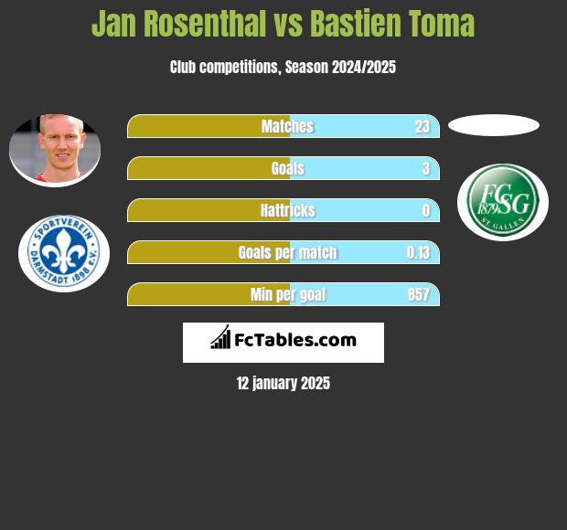 Jan Rosenthal vs Bastien Toma h2h player stats