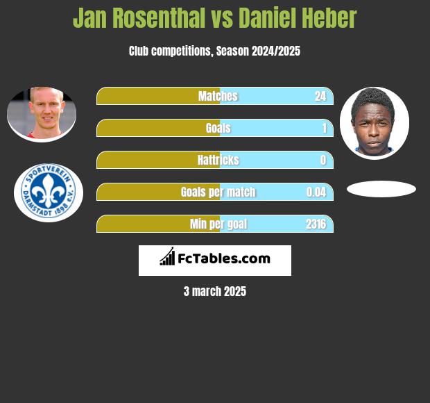 Jan Rosenthal vs Daniel Heber h2h player stats