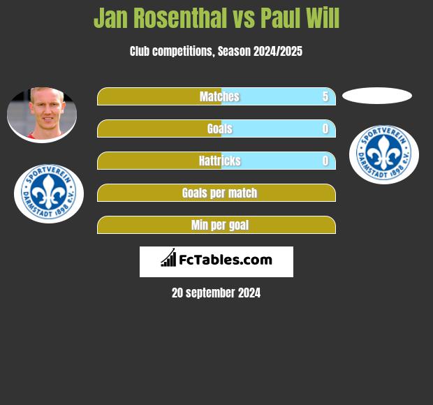 Jan Rosenthal vs Paul Will h2h player stats