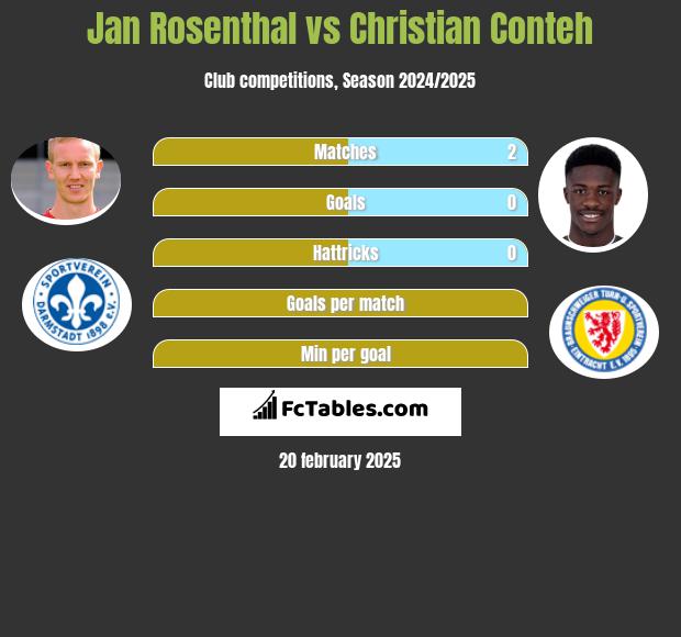 Jan Rosenthal vs Christian Conteh h2h player stats