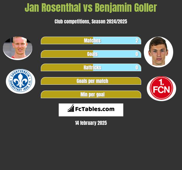 Jan Rosenthal vs Benjamin Goller h2h player stats