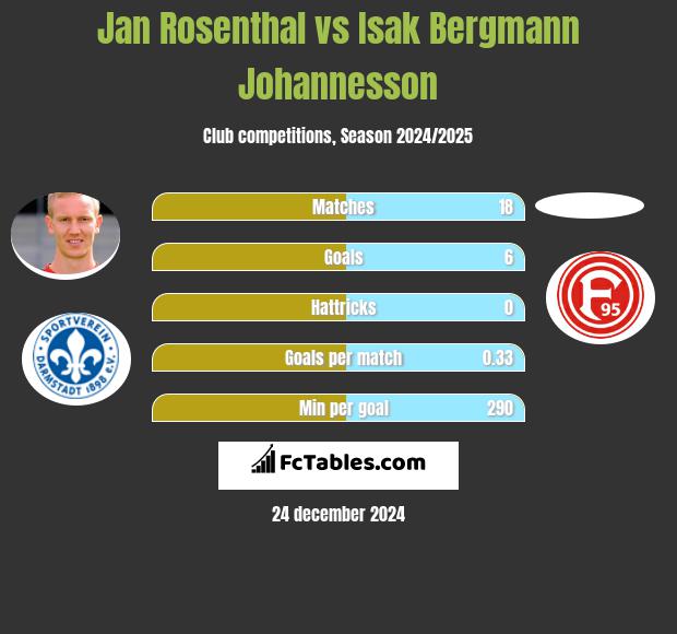 Jan Rosenthal vs Isak Bergmann Johannesson h2h player stats