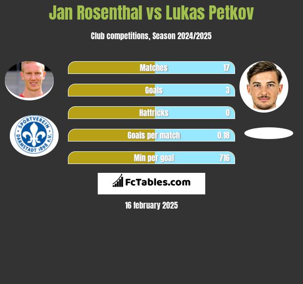 Jan Rosenthal vs Lukas Petkov h2h player stats