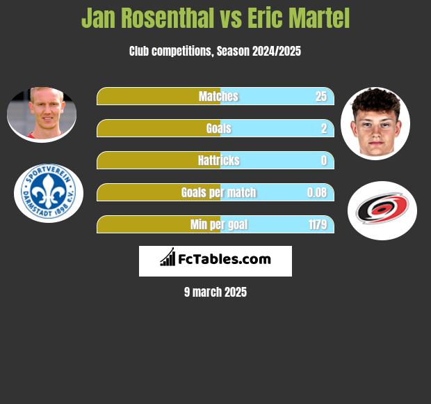 Jan Rosenthal vs Eric Martel h2h player stats