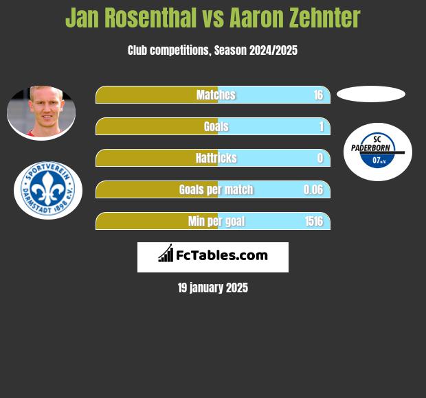 Jan Rosenthal vs Aaron Zehnter h2h player stats