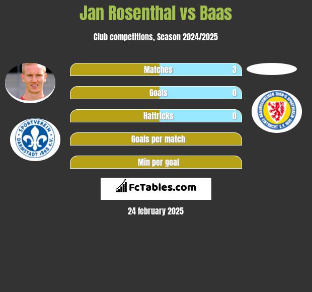 Jan Rosenthal vs Baas h2h player stats