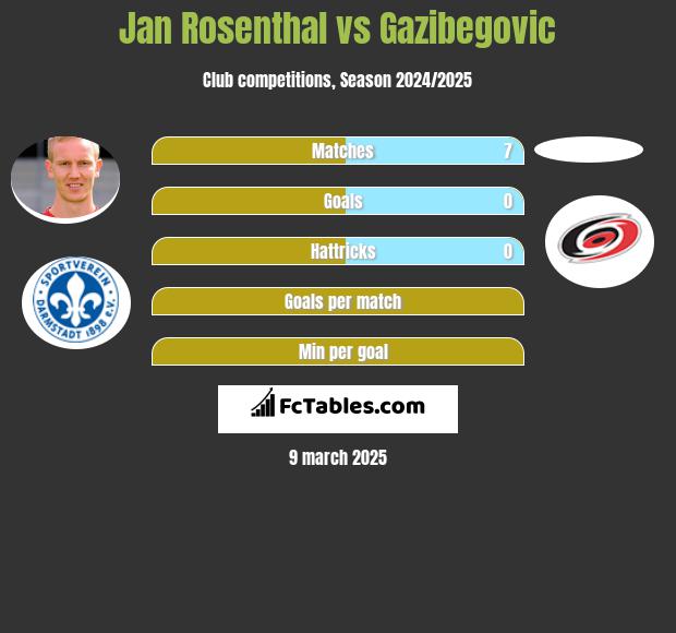 Jan Rosenthal vs Gazibegovic h2h player stats