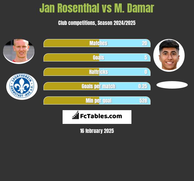 Jan Rosenthal vs M. Damar h2h player stats