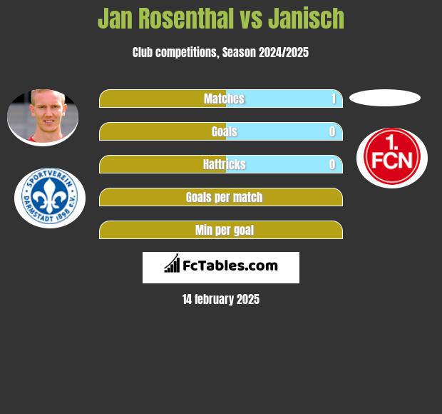 Jan Rosenthal vs Janisch h2h player stats