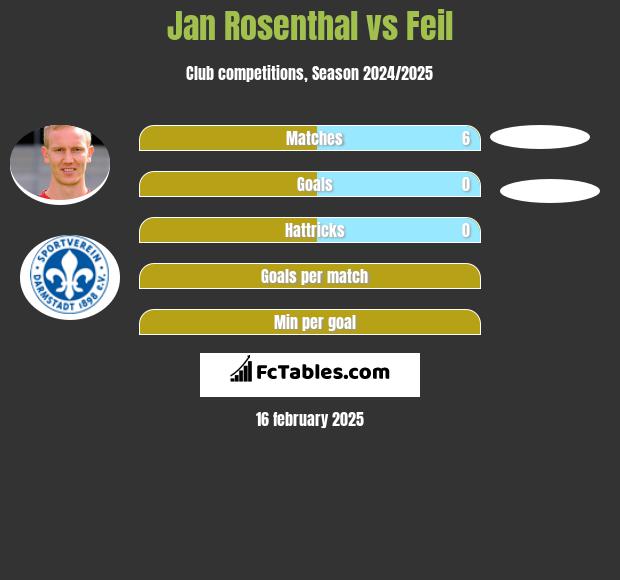 Jan Rosenthal vs Feil h2h player stats