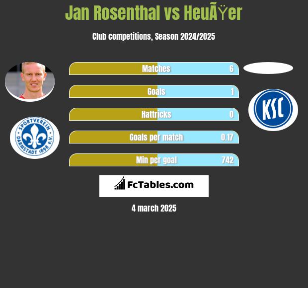 Jan Rosenthal vs HeuÃŸer h2h player stats