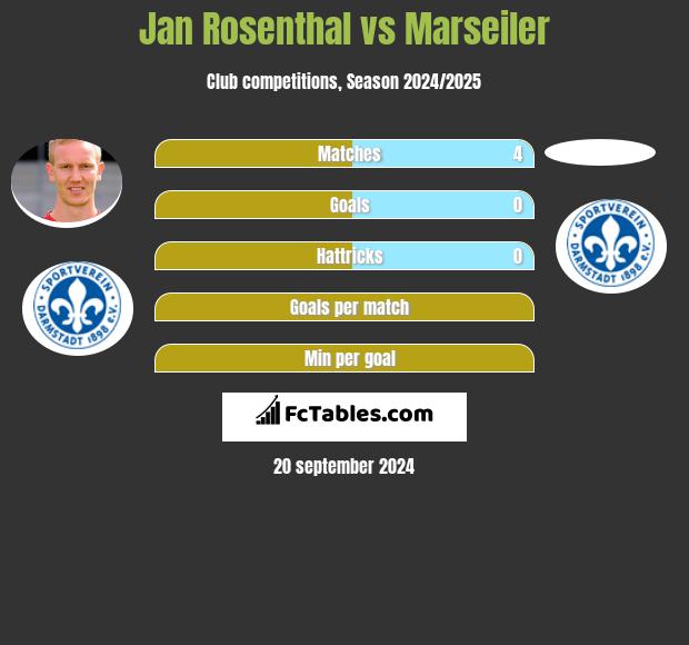 Jan Rosenthal vs Marseiler h2h player stats